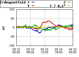 Gnuplot