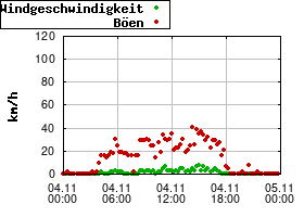 Gnuplot