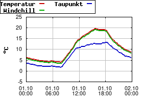 Gnuplot