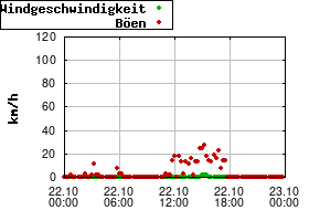 Gnuplot