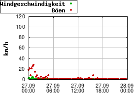 Gnuplot