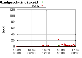Gnuplot