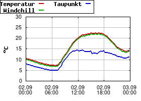 Gnuplot