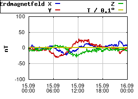 Gnuplot