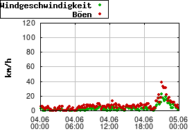 Gnuplot