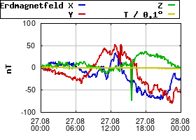 Gnuplot