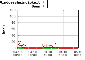 Gnuplot