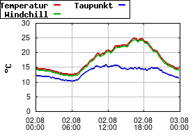 Gnuplot