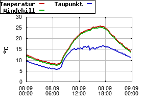 Gnuplot