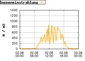 Gnuplot