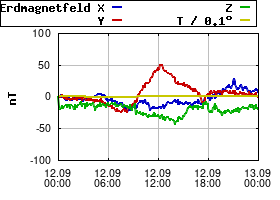 Gnuplot