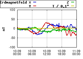 Gnuplot