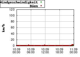 Gnuplot