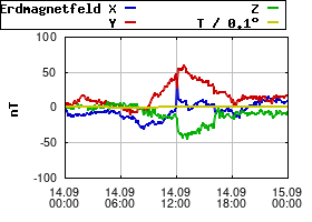 Gnuplot