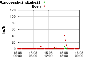 Gnuplot