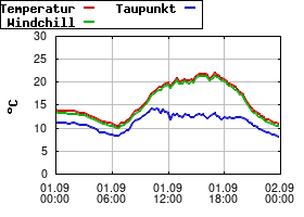 Gnuplot