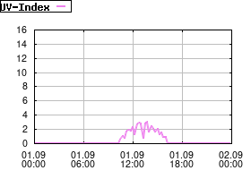 Gnuplot