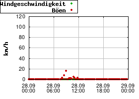 Gnuplot