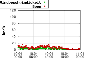 Gnuplot