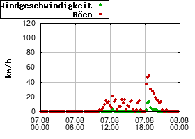 Gnuplot