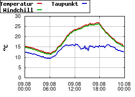 Gnuplot