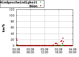 Gnuplot
