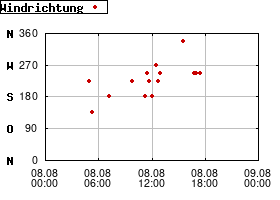 Gnuplot