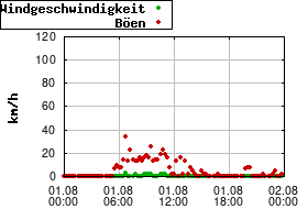 Gnuplot