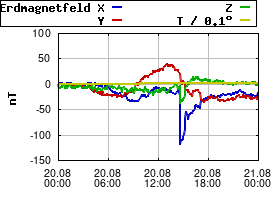 Gnuplot