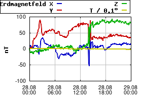 Gnuplot