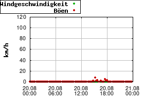 Gnuplot