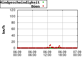 Gnuplot