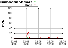 Gnuplot