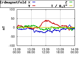 Gnuplot