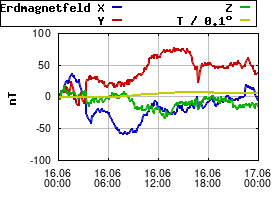 Gnuplot