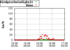 Gnuplot