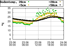 Gnuplot