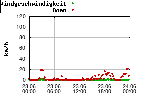 Gnuplot