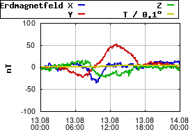 Gnuplot