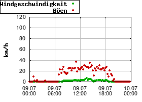 Gnuplot