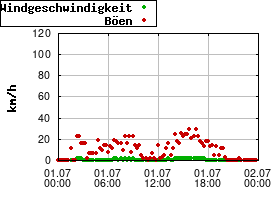Gnuplot