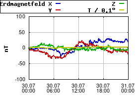 Gnuplot