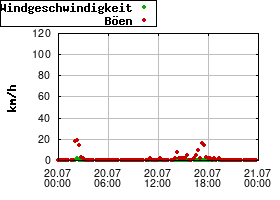 Gnuplot