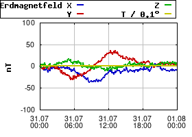 Gnuplot