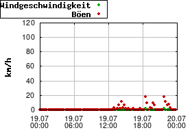 Gnuplot