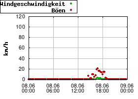 Gnuplot