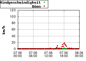 Gnuplot