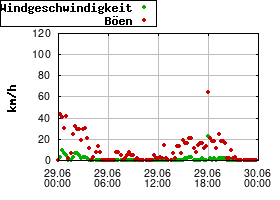 Gnuplot