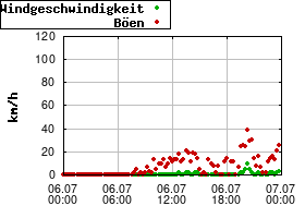 Gnuplot