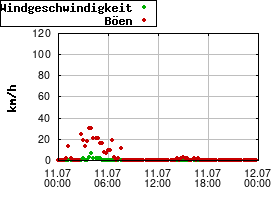 Gnuplot